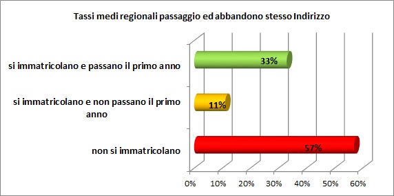 Grafico a linee che sintetizza l’evoluzione del percorso formativo universitario degli alunni del territorio