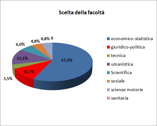 Grafico a torta che mostra il tipo di area universitaria scelta dagli alunni immatricolati di provenienza I.T.E.