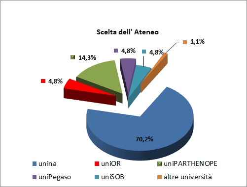 Grafico a torta che mostra la sede universitaria scelta dagli alunni immatricolati di provenienza I.T.E.