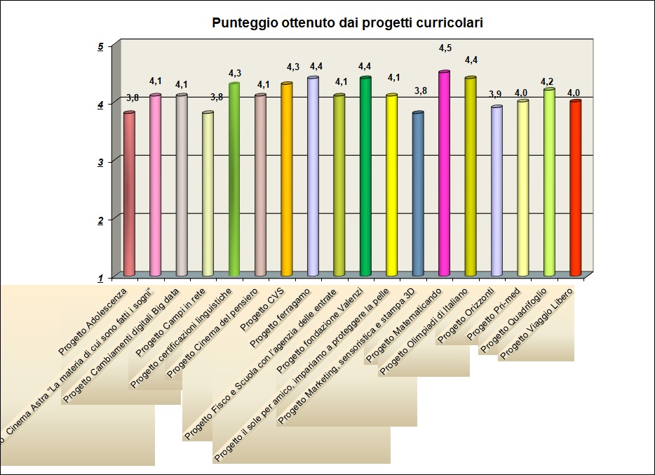Il grafico mostra il gradimento degli studenti relativo ai progetti