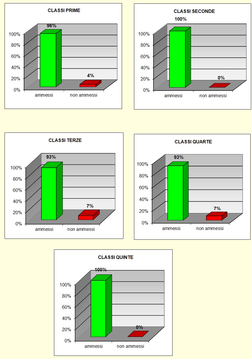Grafico a colonne che mostra il risultato prove di recupero del tecnico Grafico a colonne che mostra il risultato prove di recupero del tecnico