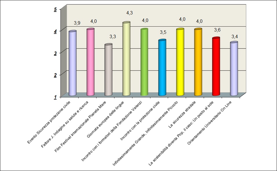Il grafico mostra il gradimento degli studenti relativo ai seminari