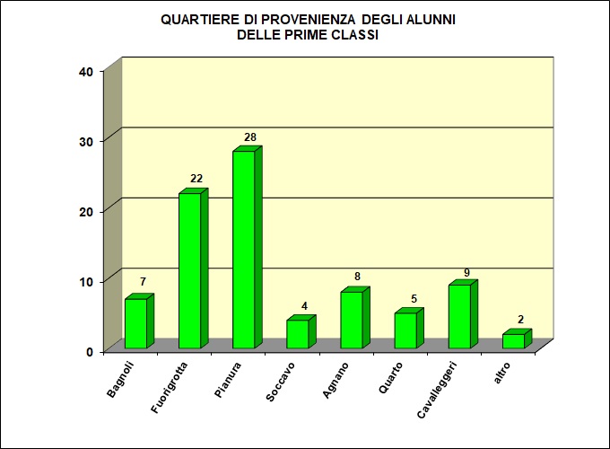Grafico a barre che evidenzia la provenienza della popolazione scolastica dell’I.T.E.