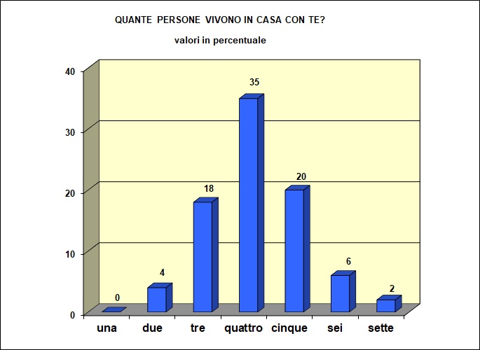 Grafico a barre che individua il numero di componenti il nucleo familiare della popolazione scolastica dell’I.T.E.