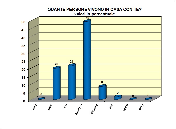 Grafico a barre che individua il numero di componenti il nucleo familiare della popolazione scolastica del Liceo