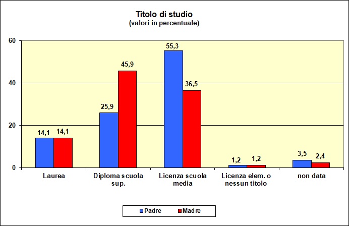 Grafico a barre che individua il titolo di studio dei genitori della popolazione scolastica dell’I.T.E.
