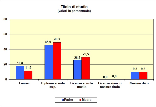 Grafico a barre che individua il titolo di studio dei genitori della popolazione scolastica del Liceo