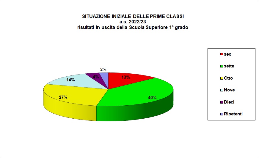 Grafico a torta che individua la votazione al termine della secondaria inferiore della popolazione scolastica dell’I.T.E.